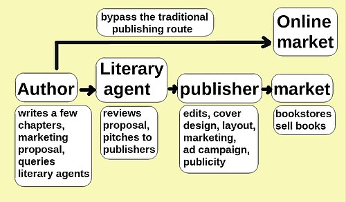 How to Design an Accurate Book That Sells in the Market 3126
