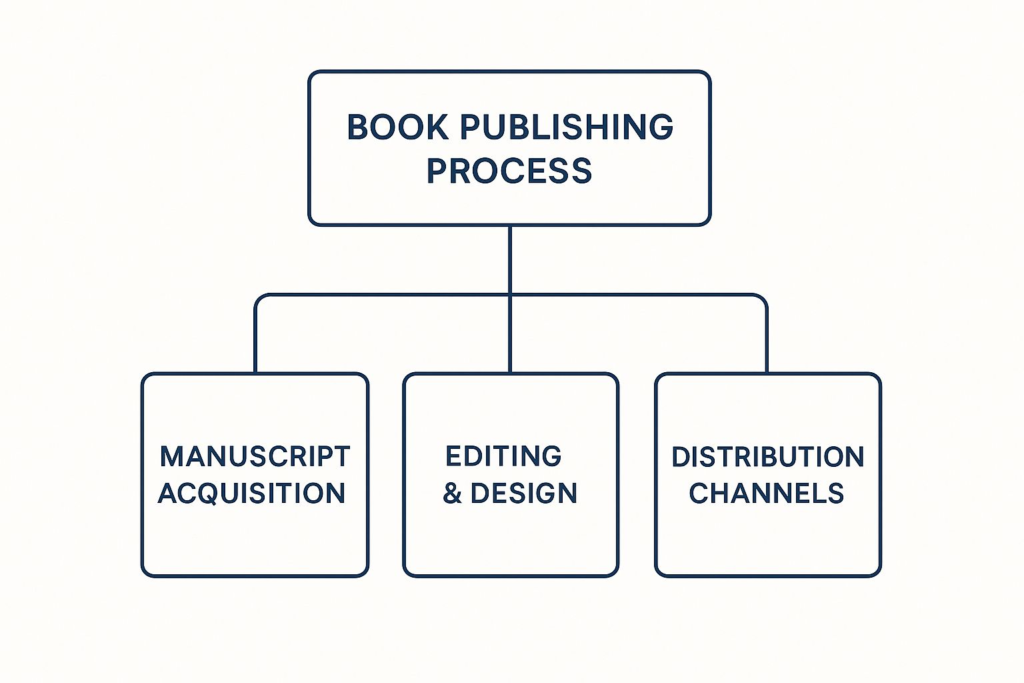 The Role of a Publisher in an Author’s Success 3126
